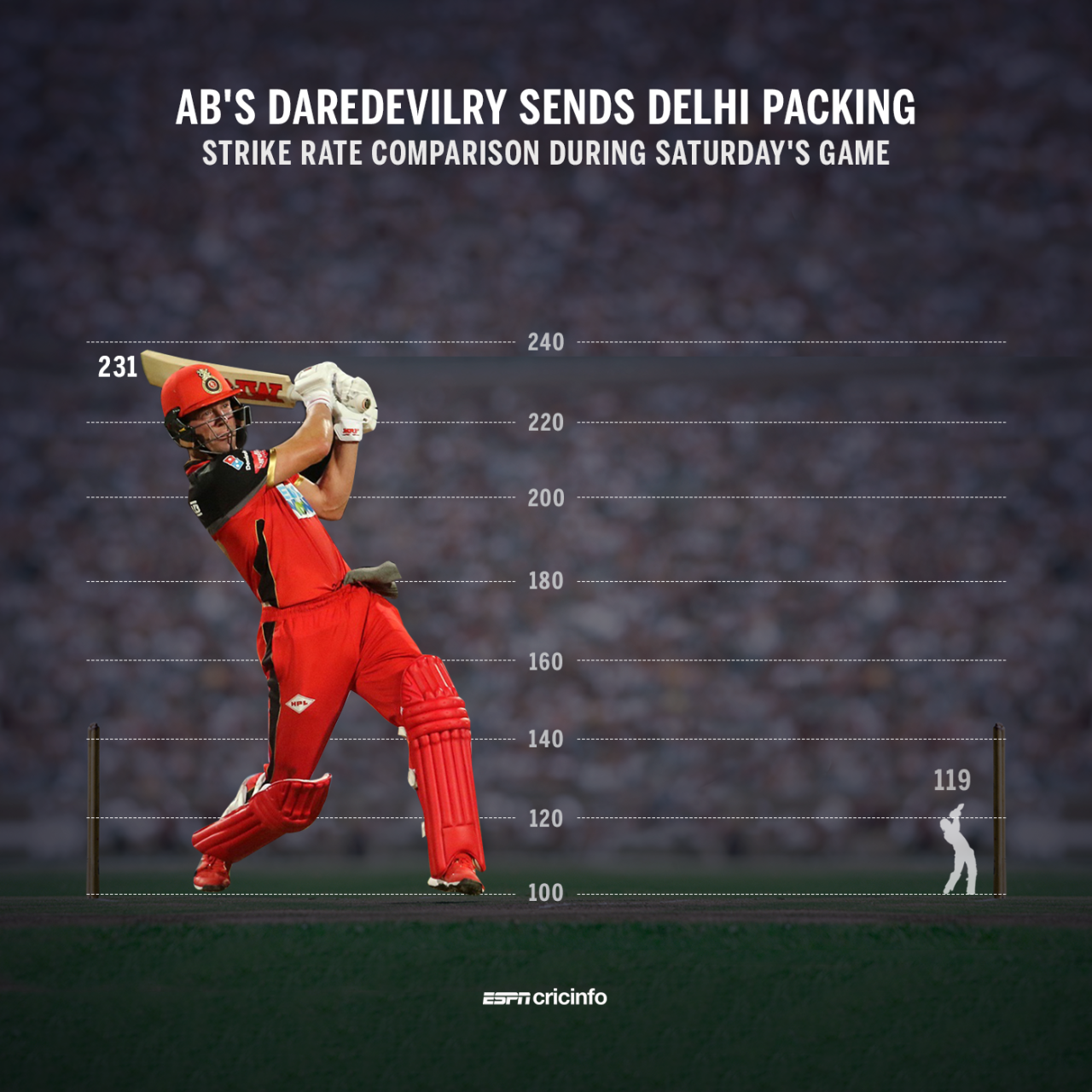 AB de Villiers' strike rate compared to the rest of the RCB batsmen's in this game