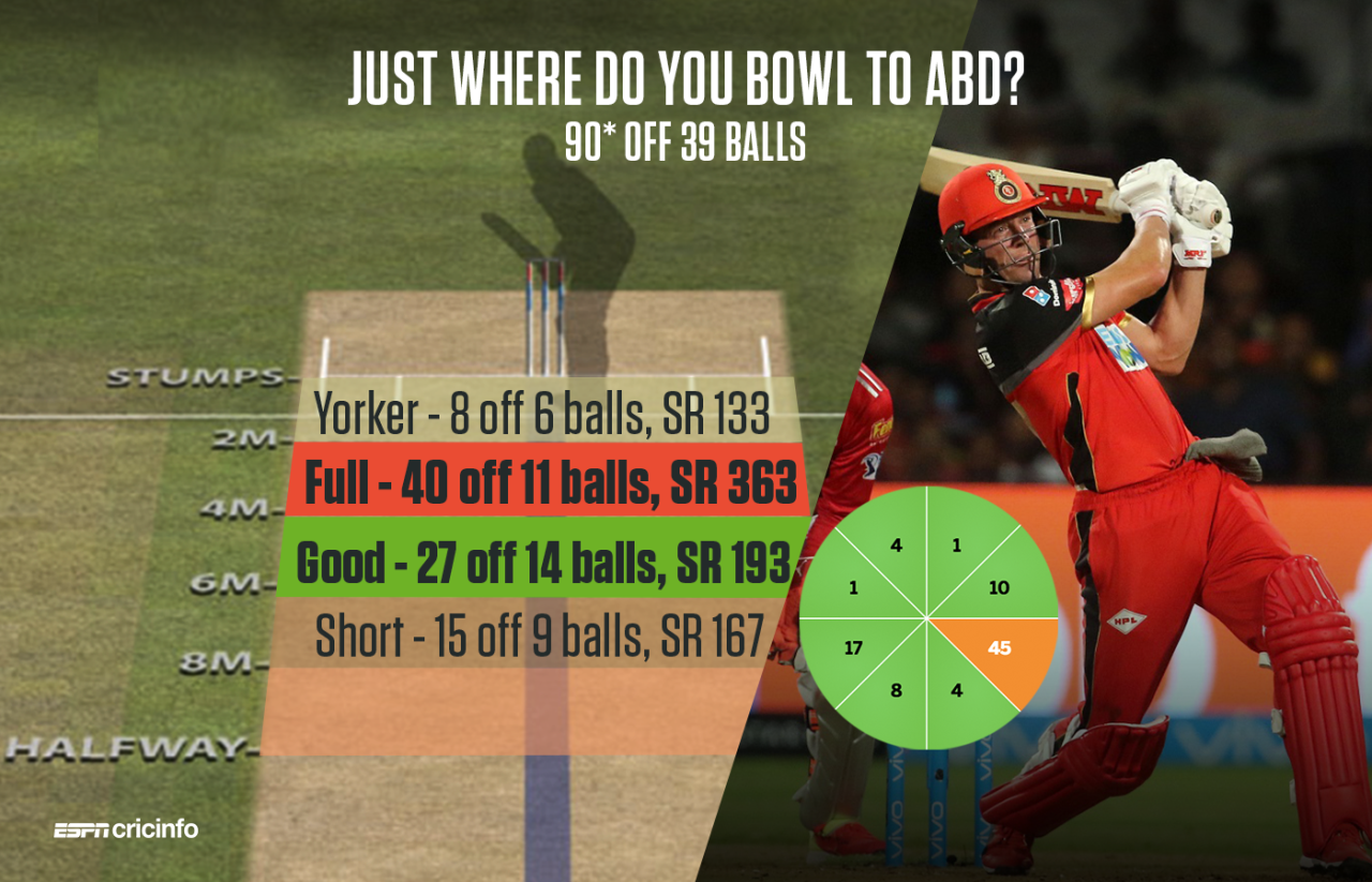 AB de Villiers targeted the midwicket region during his blistering knock