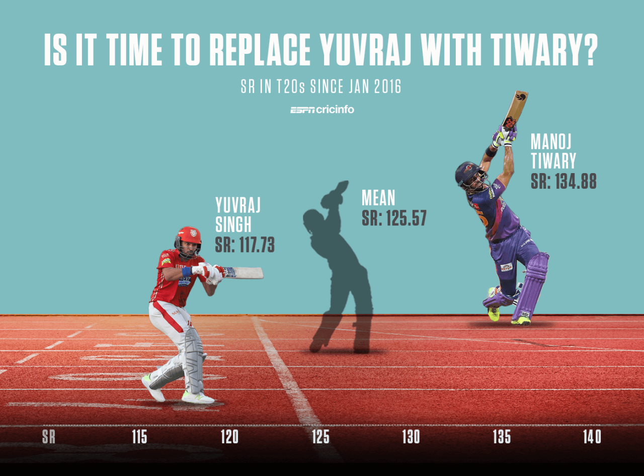Manoj Tiwary has got his runs quicker than Yuvraj Singh in T20s since 2016 