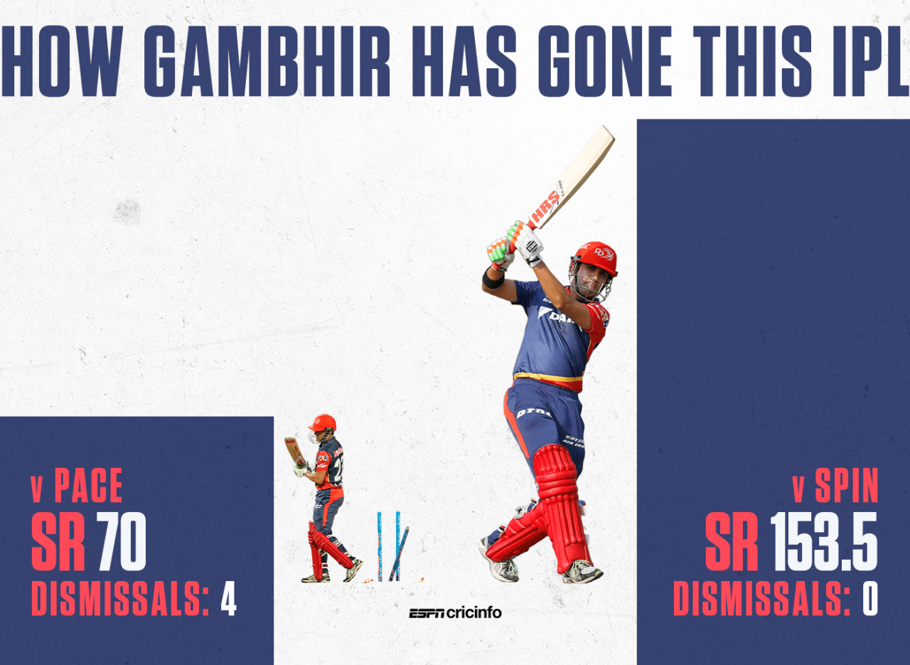 Gautam Gambhir has scored 42 runs off the 60 balls he's faced from seamers in IPL 2018