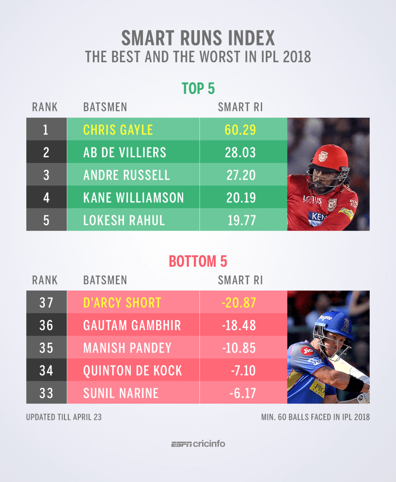 The best and worst in ESPNcricinfo's Smart Runs Index so far, April 23, 2018