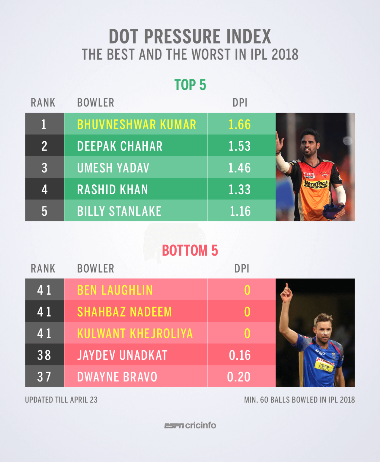 The best and worst in ESPNcricinfo's Dot Pressure Index so far, IPL 2018, April 23, 2018