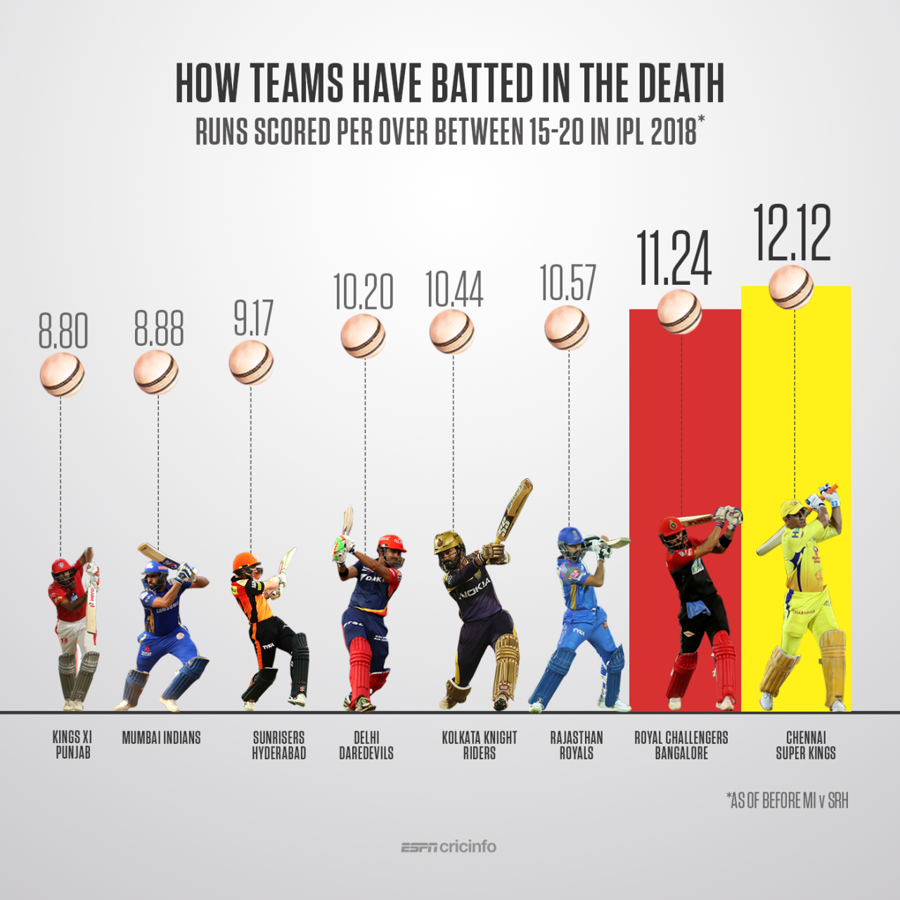 Chennai Super Kings and Royal Challengers Bangalore have scored quickest in the death 