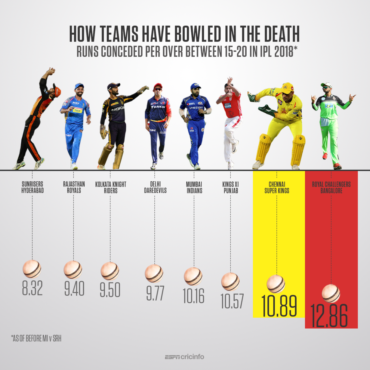 Royal Challengers Bangalore have been by far the most expensive bowling team in the death