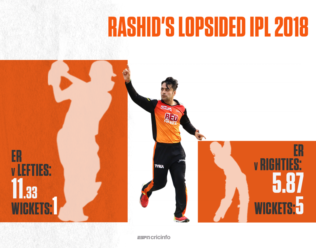Rashid Khan has been lethal against right-handed batsmen but expensive against lefties, April 25, 2018