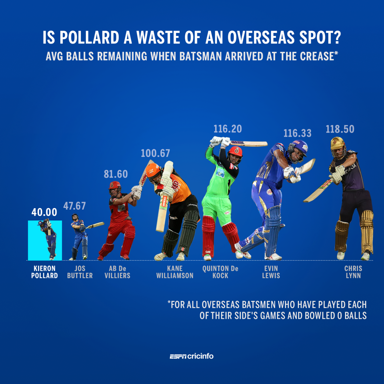 Kieron Pollard is playing as a specialist batsman but barely getting any time at the crease for Mumbai Indians