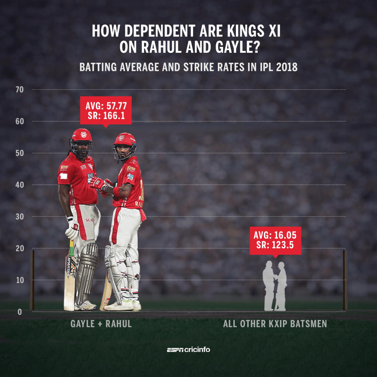 Gayle and Rahul scored a combined 55 runs off 48 balls, but it wasn't enough to take Kings XI home