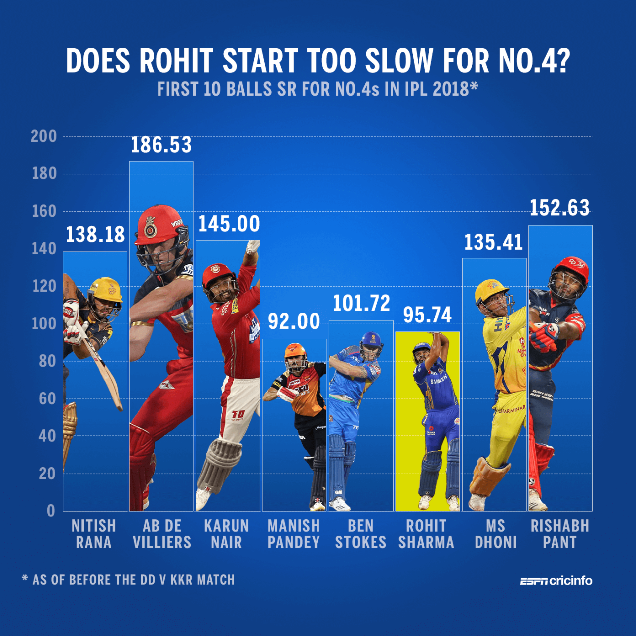 Rohit Sharma has accelerated well this IPL, but his slow starts may be costing Mumbai Indians