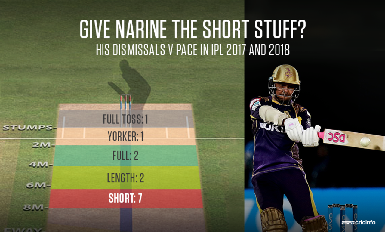 Sunil Narine has been dismissed seven times to short balls from pacers in the past two IPL seasons 