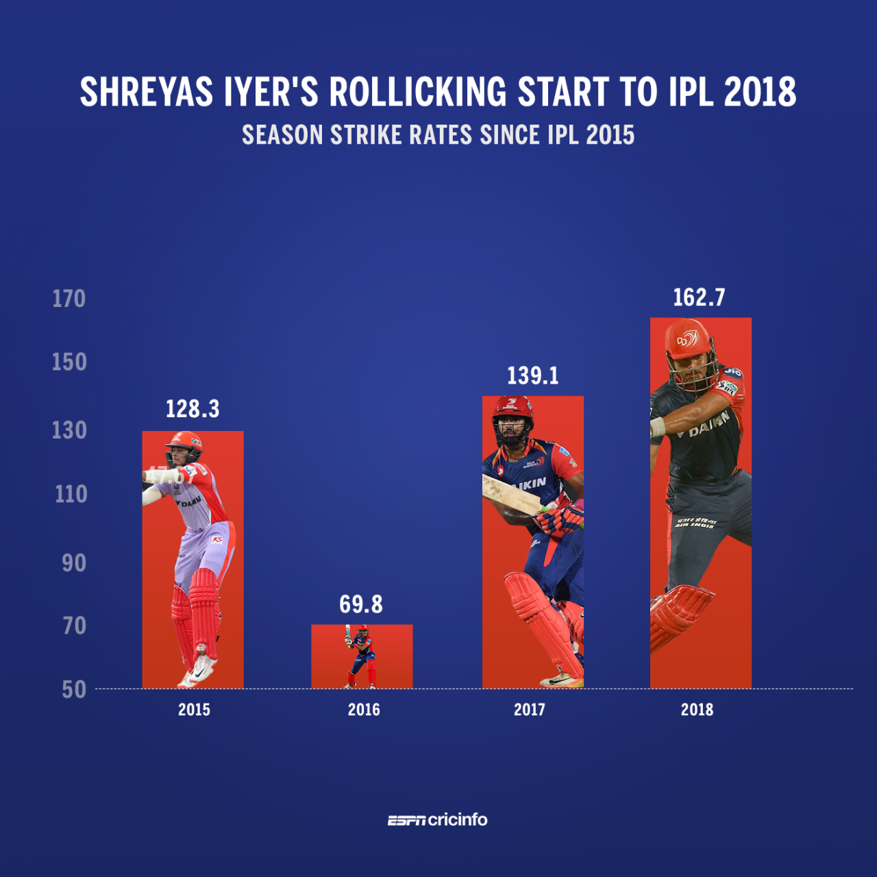 Shreyas Iyer has 244 runs from seven innings so far in IPL 2018, at a phenomenal strike rate of 162.7