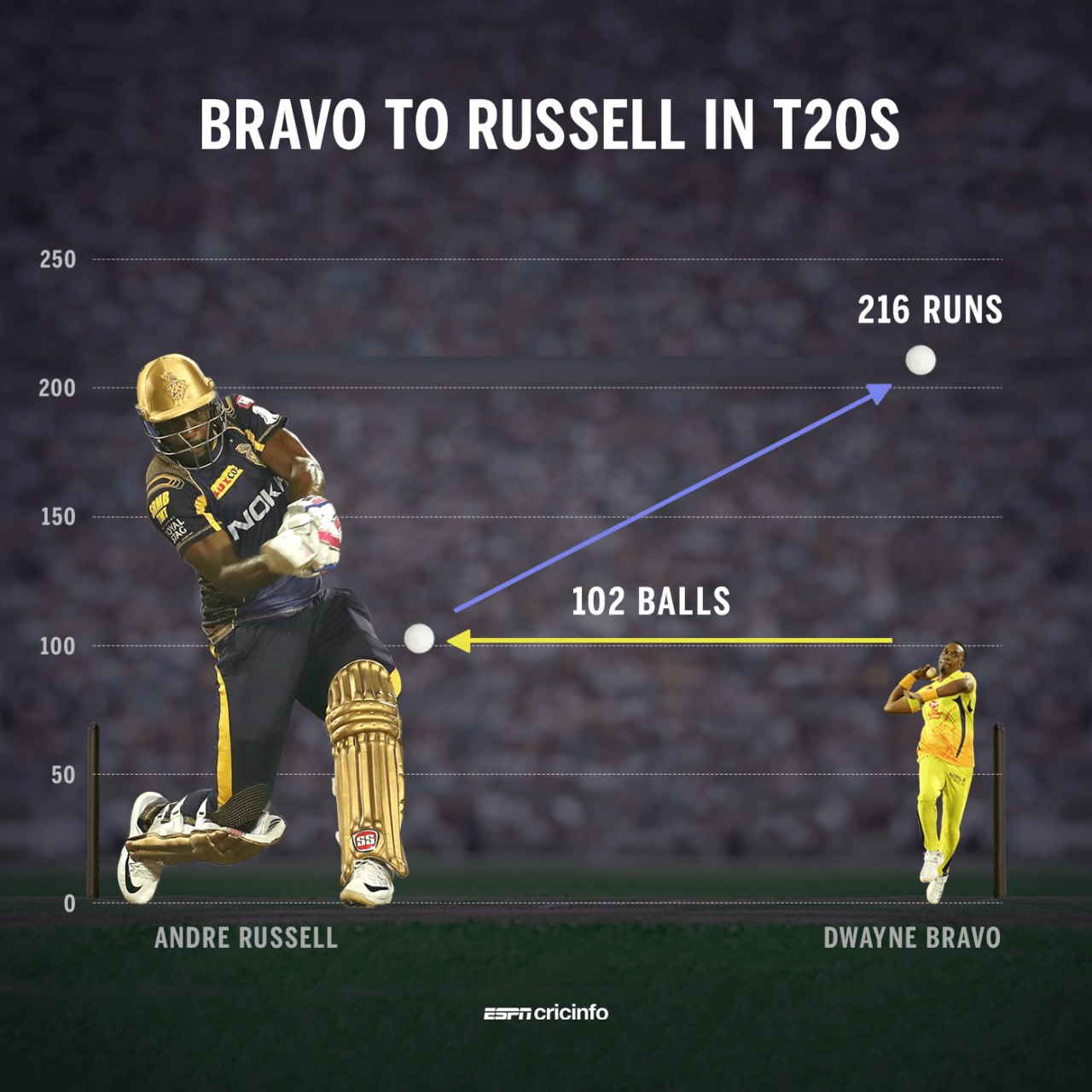 In T20s, Andre Russell has faced 102 balls from Dwayne Bravo and gone at a strike rate of 211.8