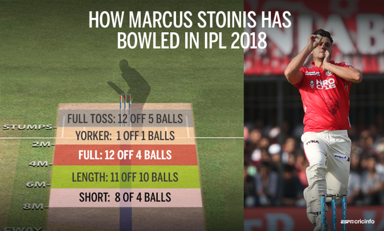 Marcu Stoinis' habit of overpitching has cost him big this IPL 
