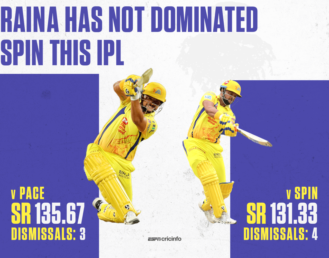 Suresh Raina has been out more times to spin than pace this IPL, May 5, 2018