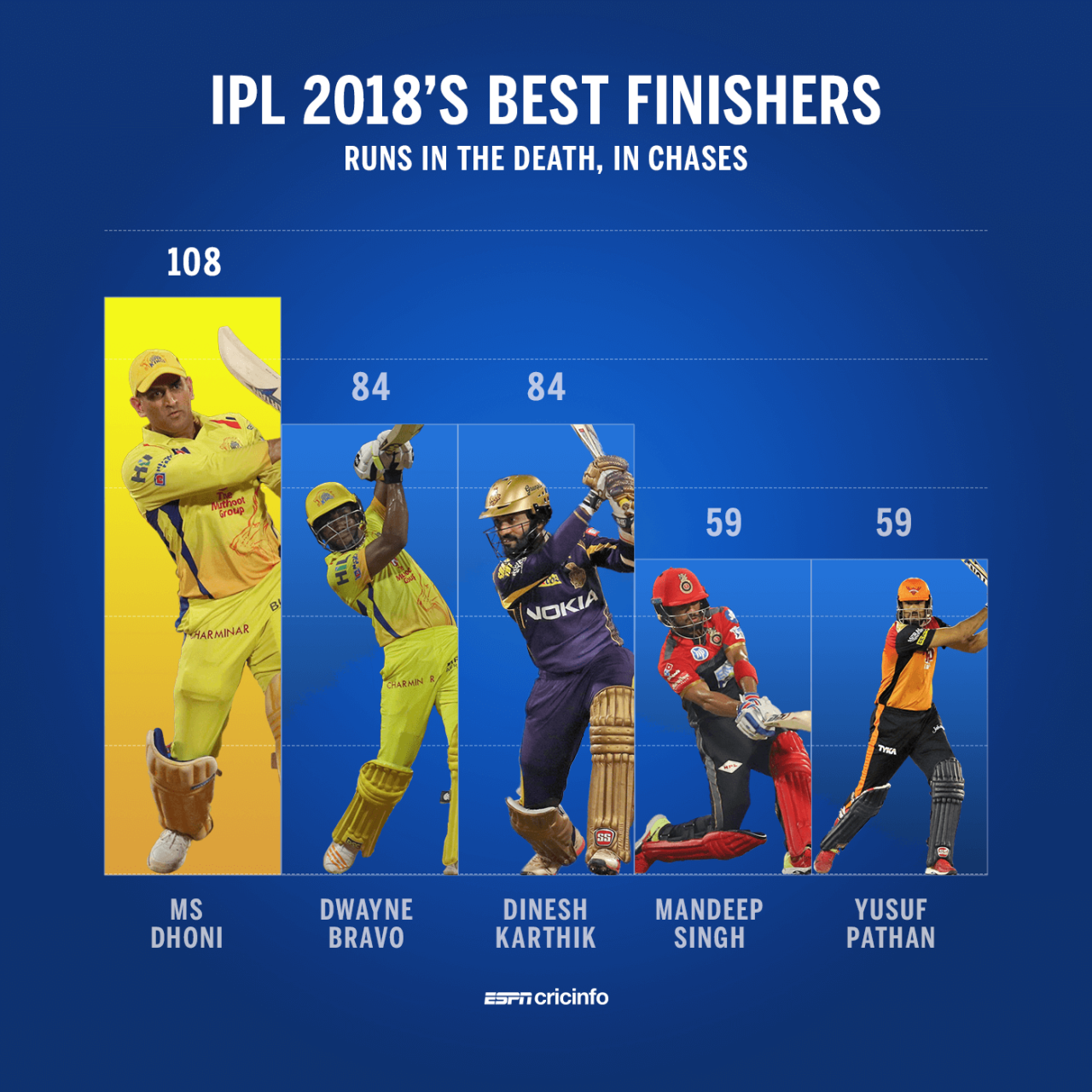 MS Dhoni has more runs in the late stages of chases than any other batsman this IPL season, May 5, 2018