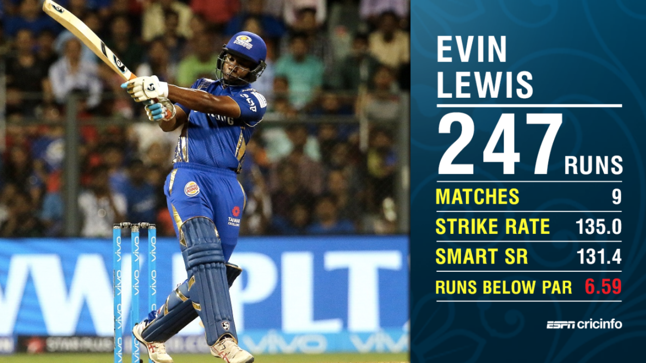 Graphic: Evin Lewis has excelled in spurts at the top of the order for Mumbai Indians