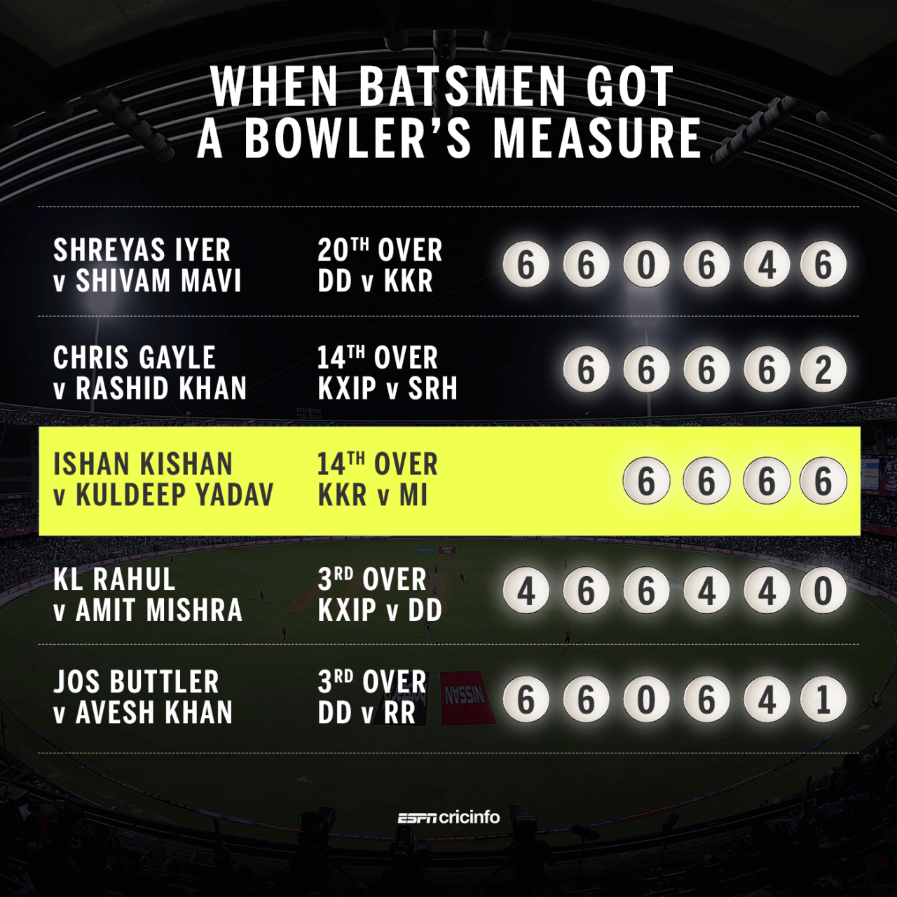 Five batsmen have taken 23 runs or more from a single over this IPL season, May 9, 2018
