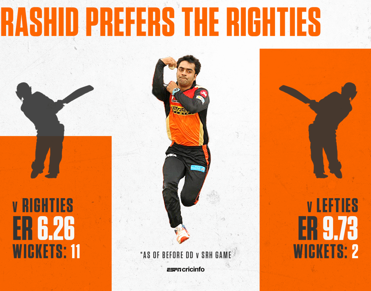 Rashid Khan has gone at nearly ten an over against left-handers this IPL season, May 10, 2018