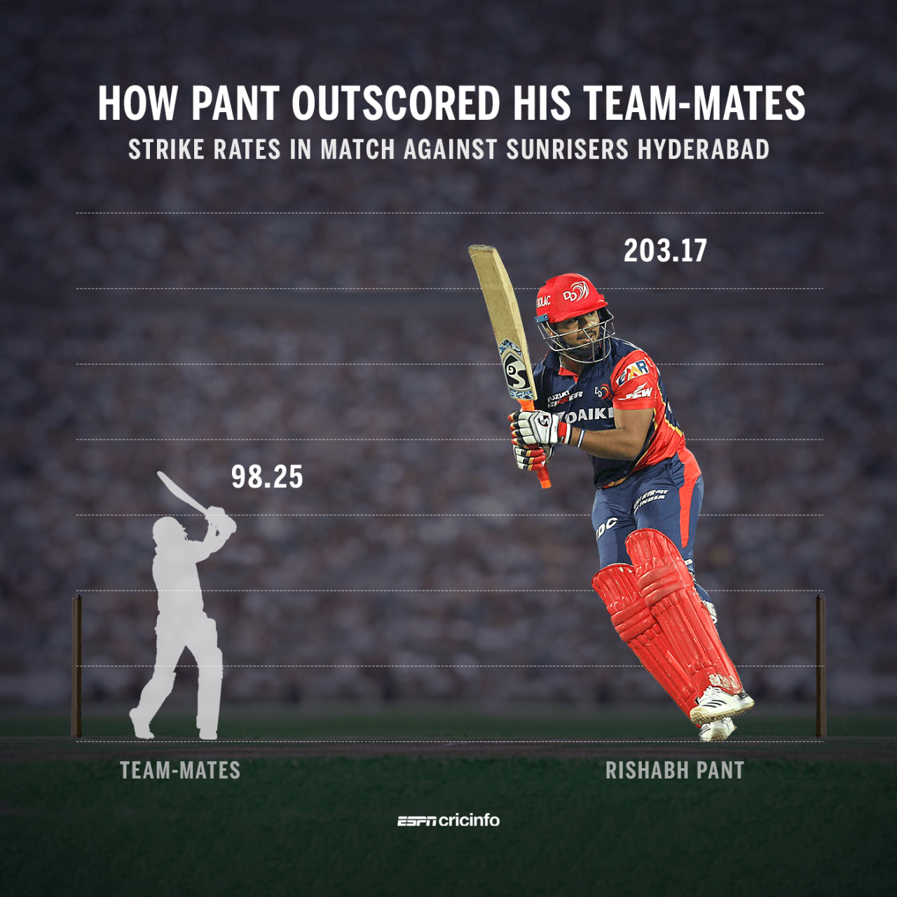 Rishabh Pant scored twice as fast as the rest of Delhi Daredevils' batsmen against Sunrisers Hyderabad, May 10, 2018
