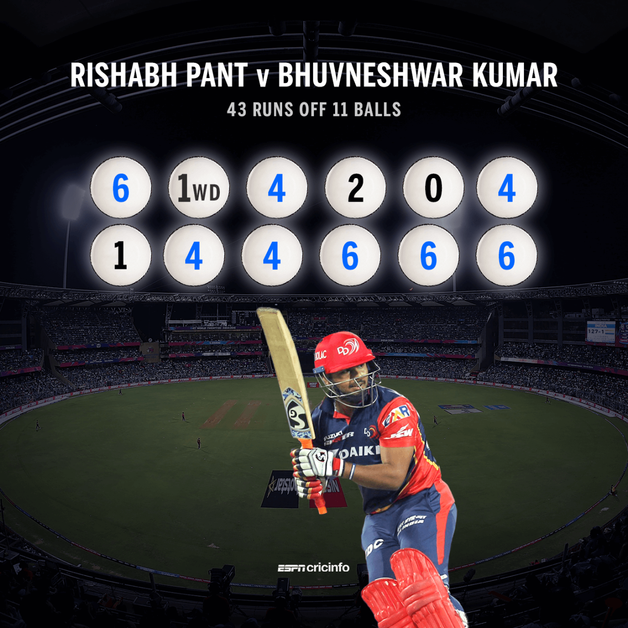 Rishabh Pant scored 43 runs off the 11 balls he faced from Bhuvneshwar Kumar, May 10, 2018