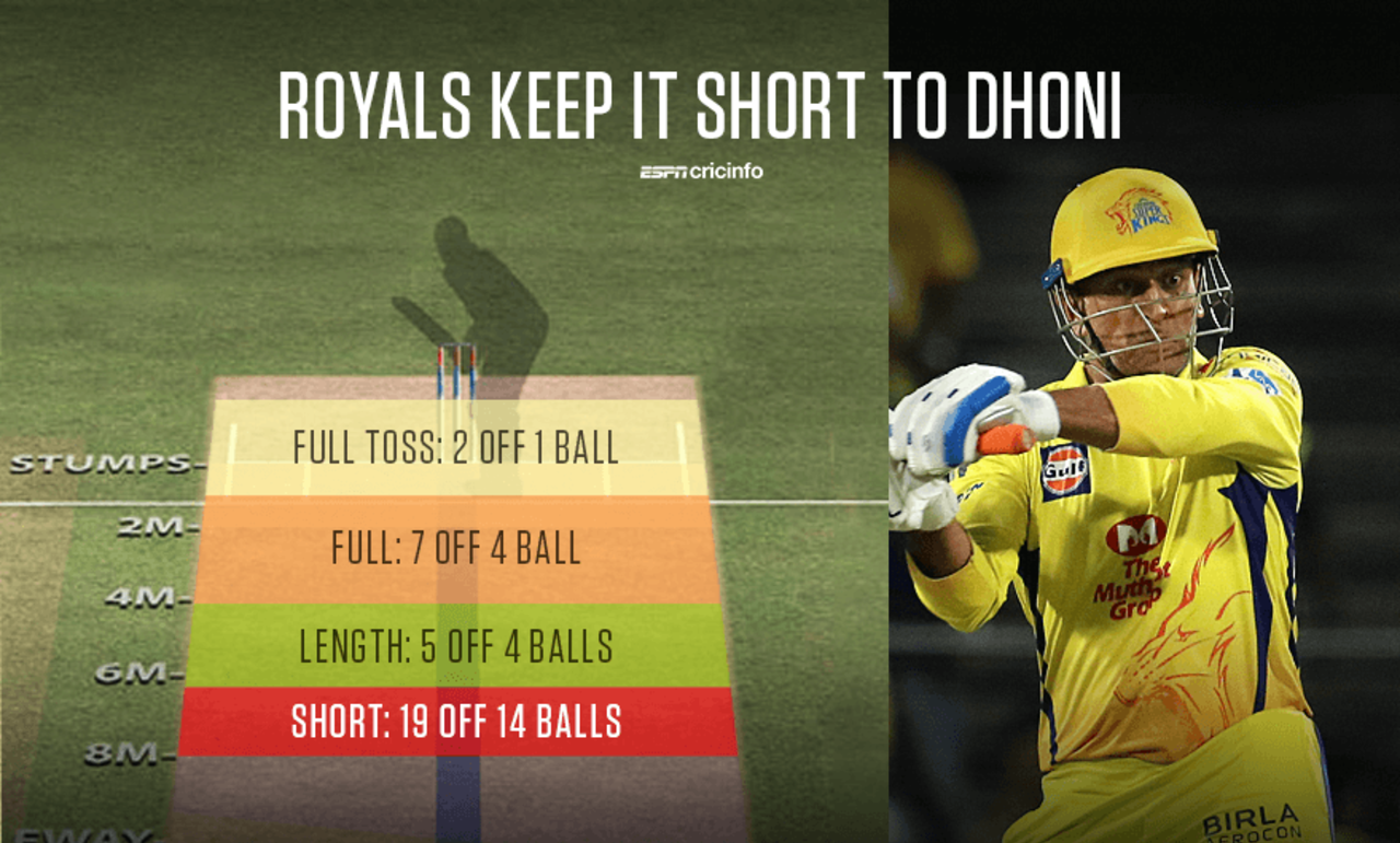 More than half the deliveries Rajasthan Royals bowled to MS Dhoni were short, May 11, 2018