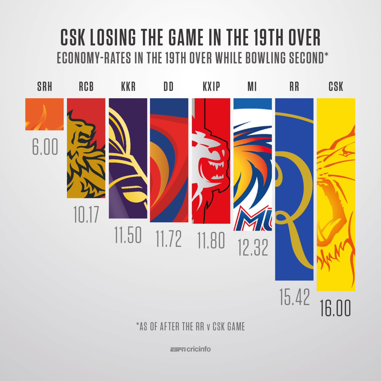 Chennai Super Kings have been conceding at 16 runs an over in the 19th when bowling second, May 11, 2018
