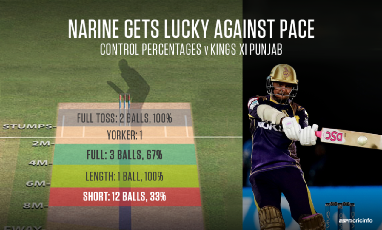 Sunil Narine mis-controlled a number of short balls but still got 75 off 36 against Kings XI Punjab