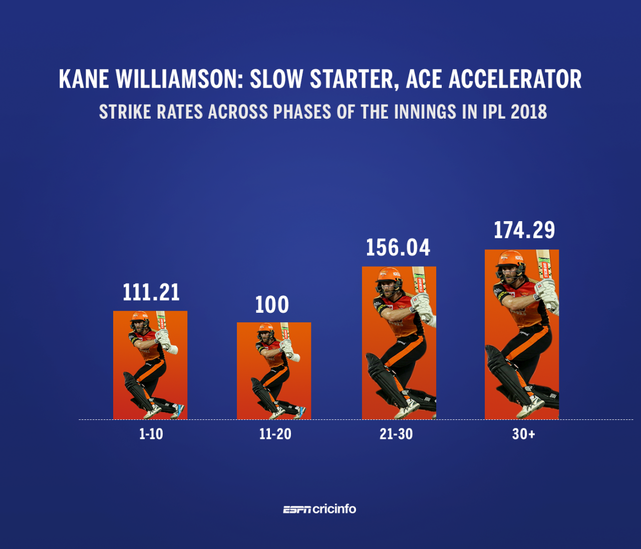 Graphic: Williamson's slow starts have given way to rapid acceleration as his innings have gone on this season