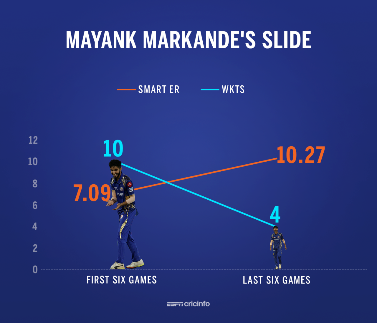 Mayank Markande's smart economy rate in his last six games is 10.27, May 12, 2018