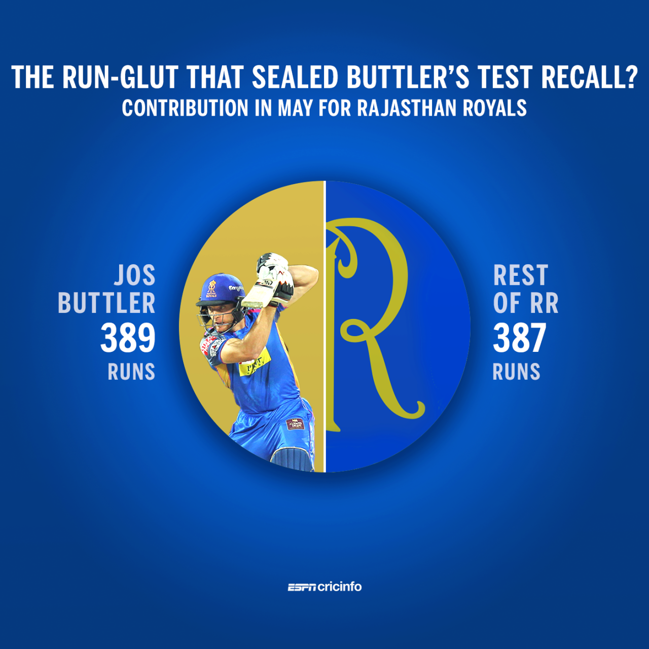 Buttler has outperformed the rest of his IPL side in May