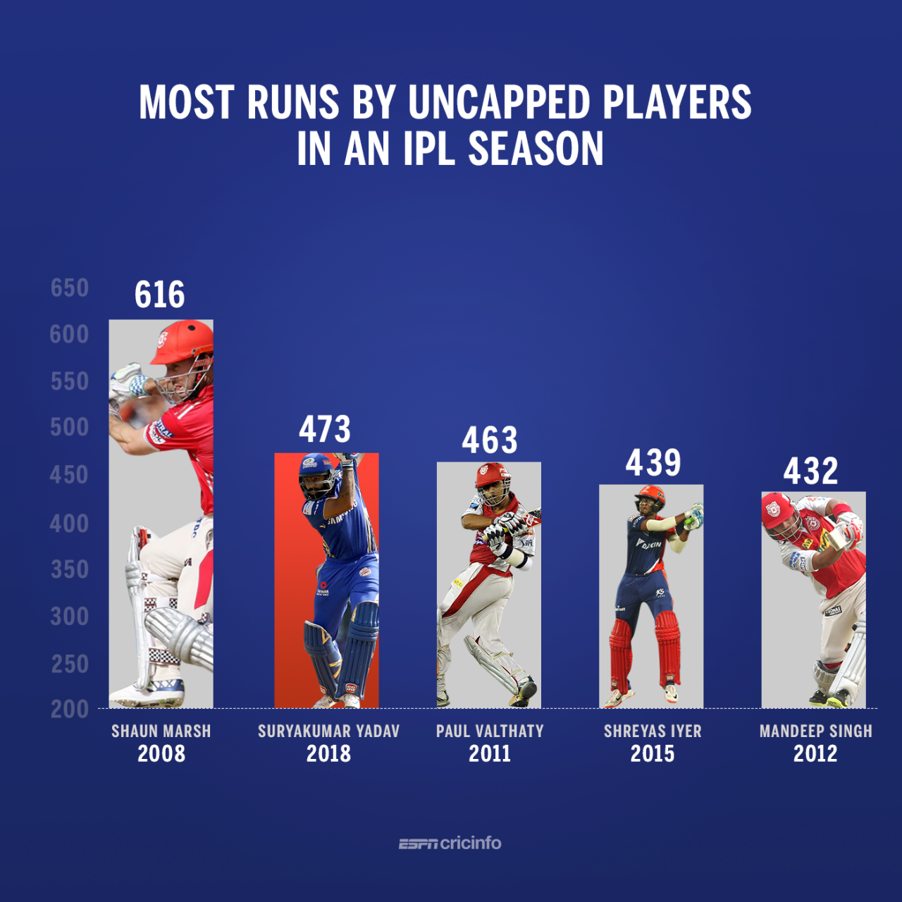 Suryakumar Yadav has scored four fifties from 12 innings in IPL 2018