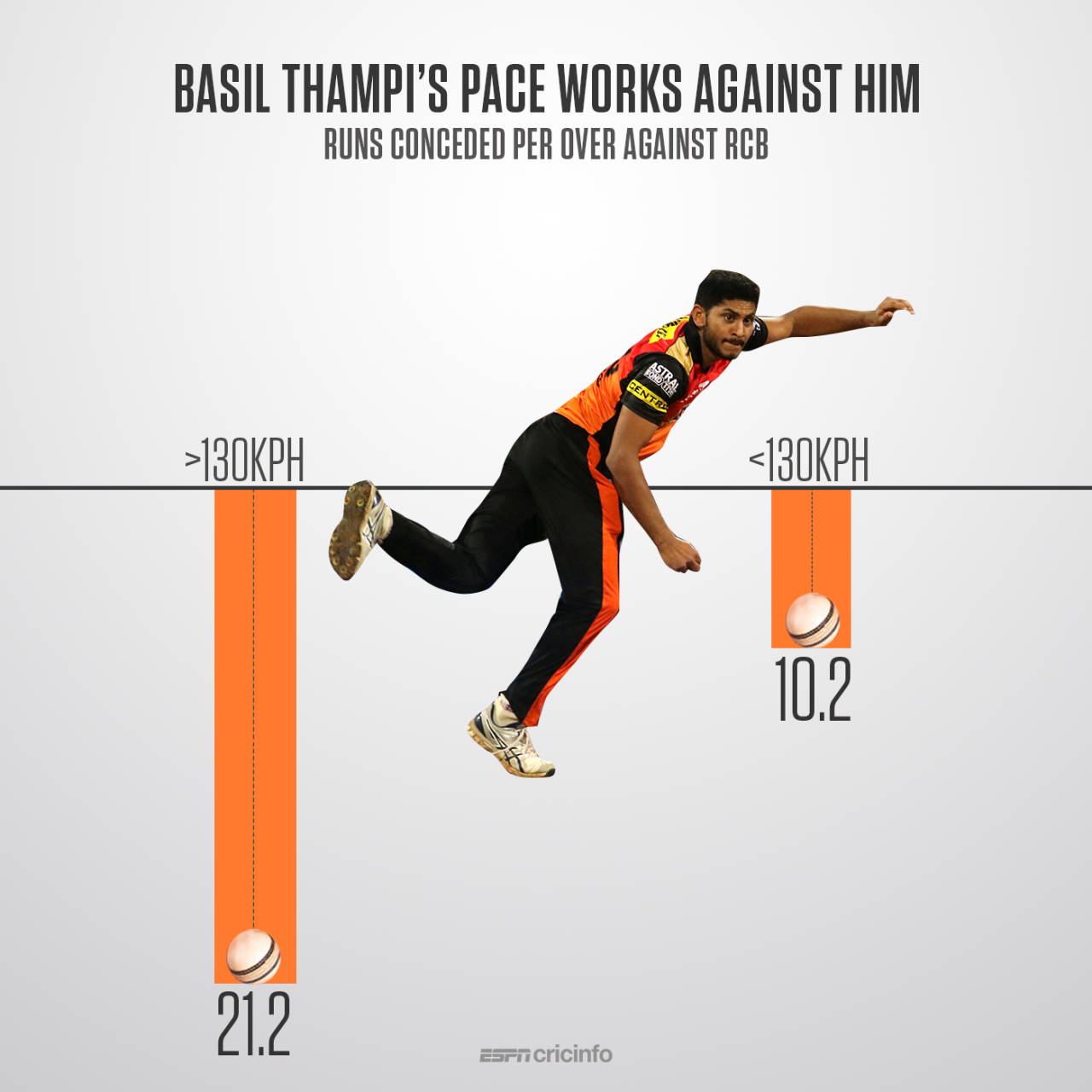 Basil Thampi's regular pace deliveries went at 21.20 runs an over against Royal Challengers Bangalore, May 17, 2018