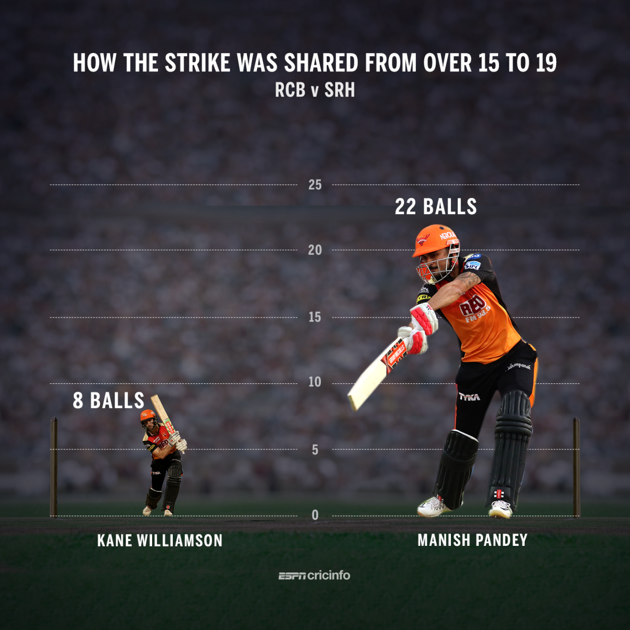Kane Williamson faced just eight ball between overs 15 and 19 in Sunrisers Hyderabad's chase against Royal Challengers Bangalore, May 18, 2018