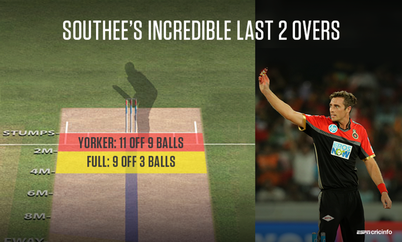 Tim Southee bowled nine yorkers in his last two overs against Sunrisers Hyderabad