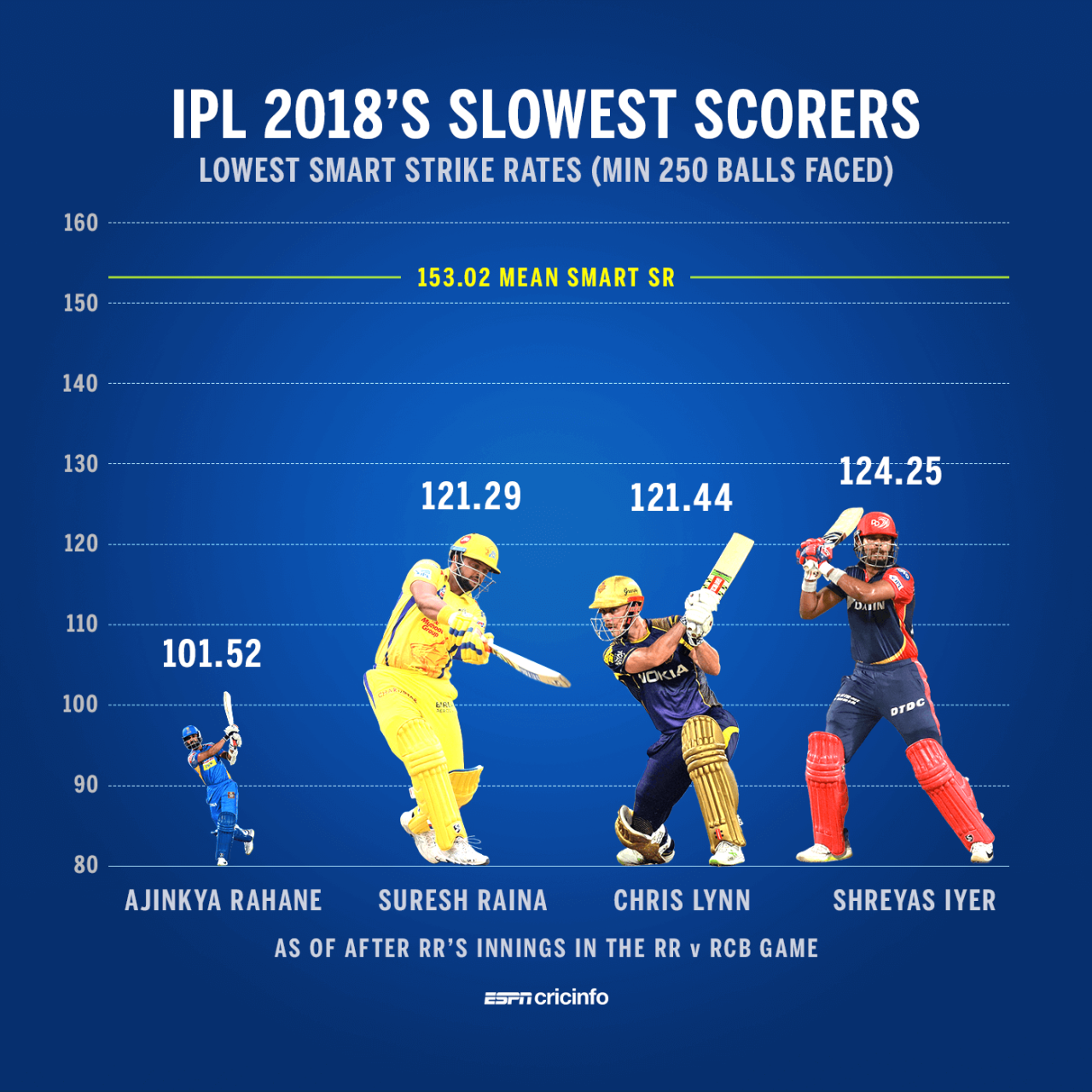 Ajinkya Rahane has been by far the slowest scorer this IPL among all batsmen who have faced 250+ balls, May 19, 2018