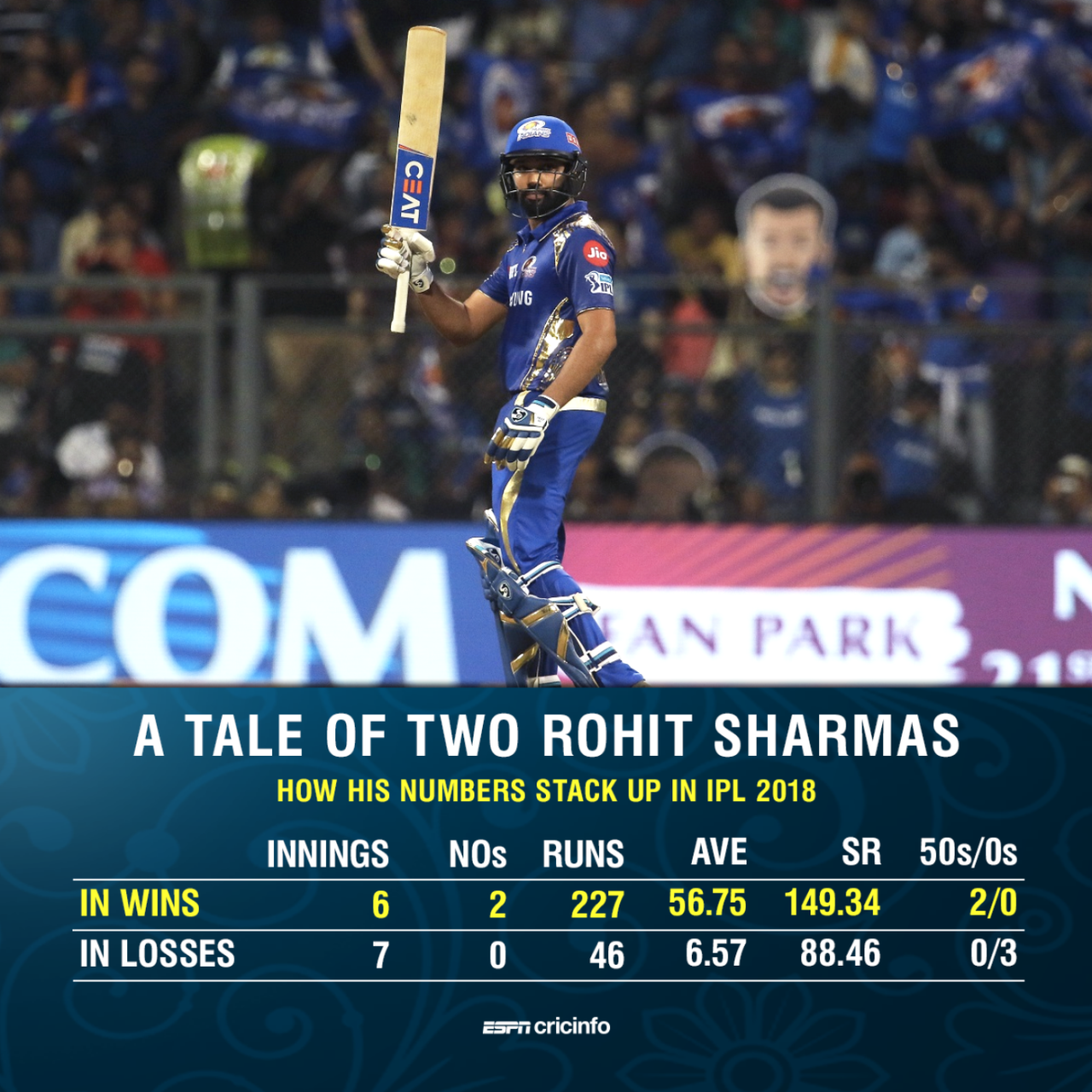 Rohit Sharma's form this season