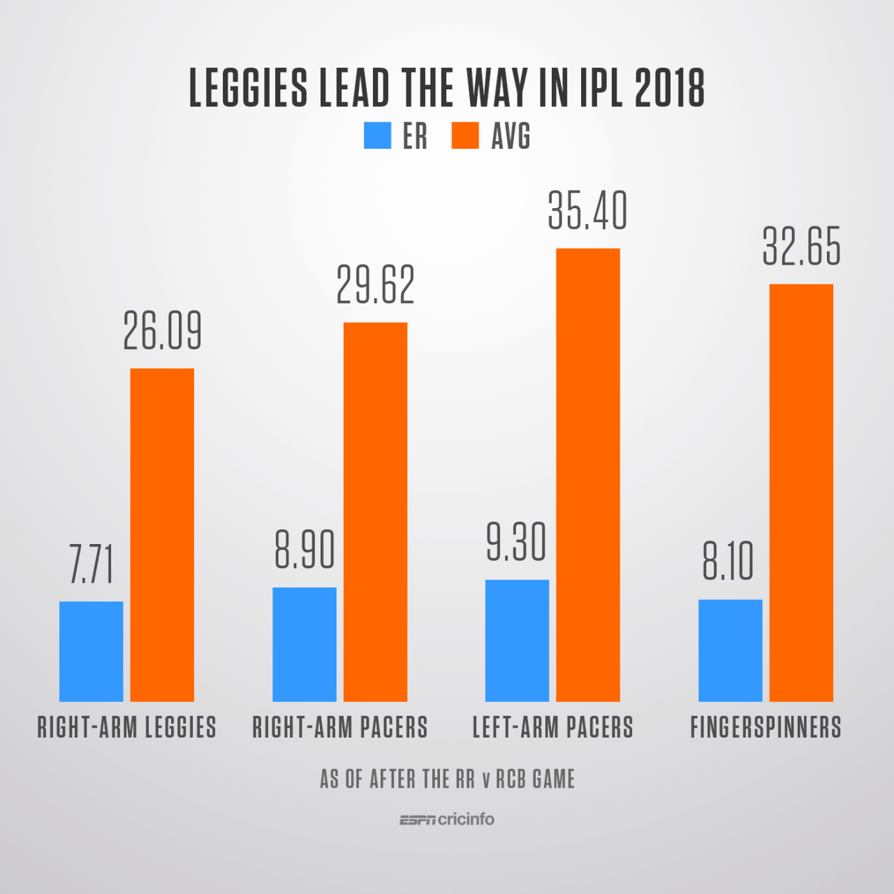 Legspinners have a better average and economy rate than all other types of bowlers this IPL, May 19, 2018