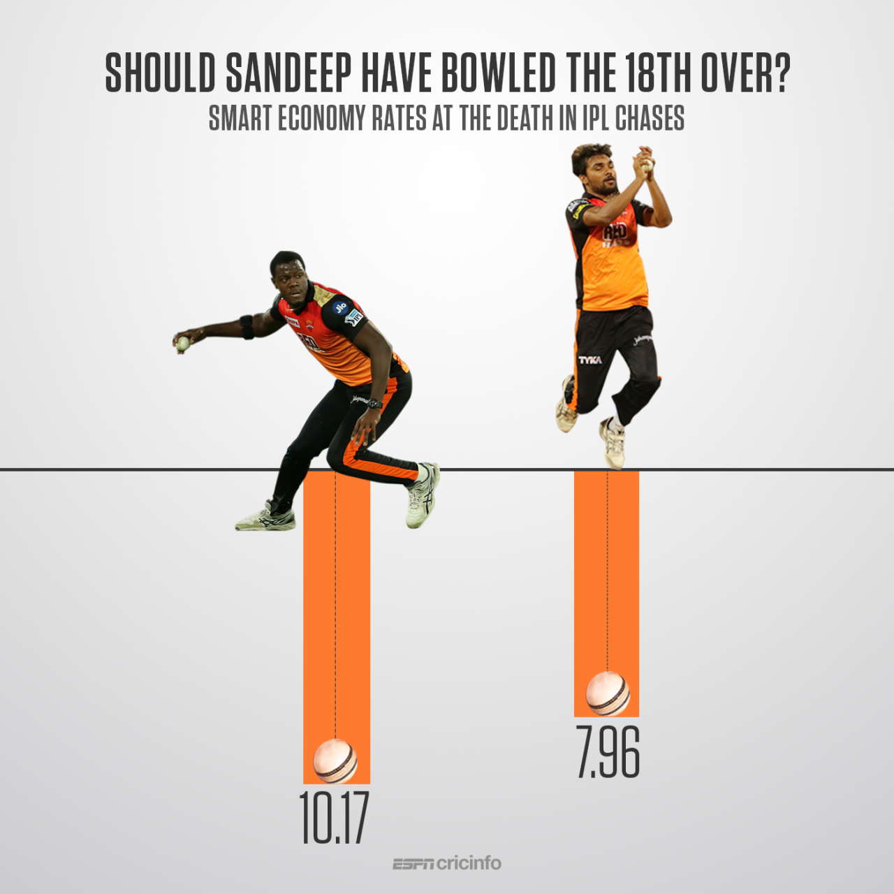 Graphic: Should Sandeep Sharma have bowled the 18th over? Smart Economy Rate is the ER adjusted to take into account match rate, plus the phase when the overs were bowled
