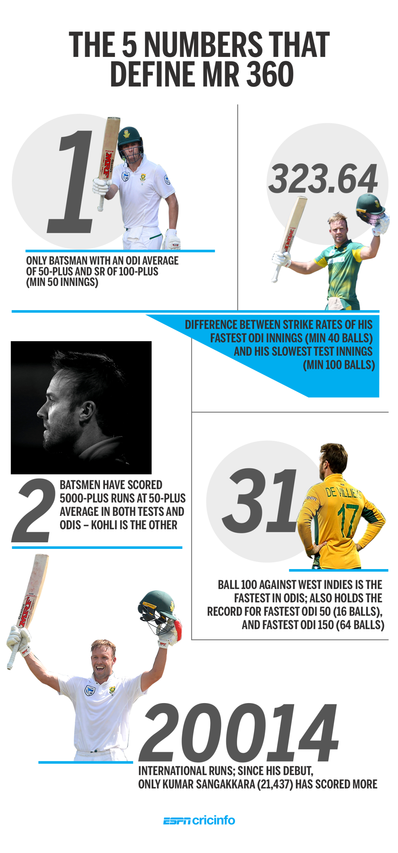 Graphic: Five defining numbers from AB de Villiers' career, May 23, 2018