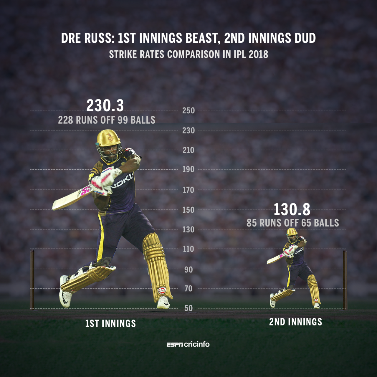 Andre Russell averages 14.5 in six innings while batting second in IPL 2018, May 23, 2018