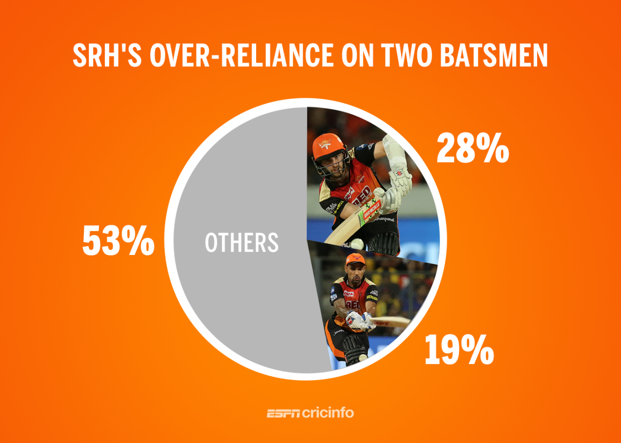 Graphic: Kane Williamson and Shikhar Dhawan scored nearly half of Sunrisers' runs in IPL 2018