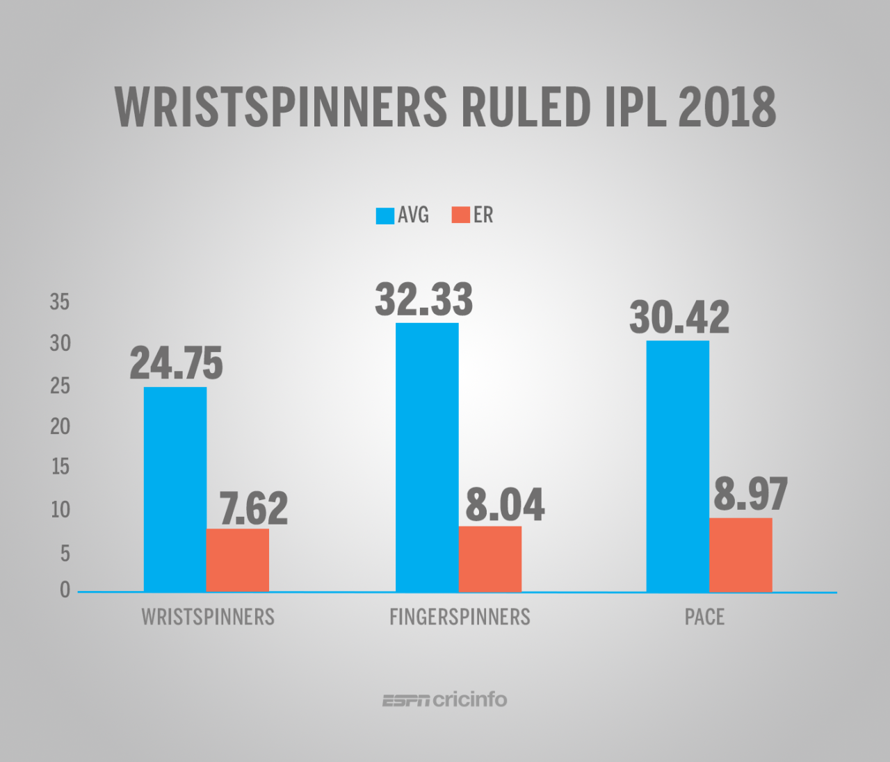 Wristspinners had the best combined average and economy rate of all types of bowlers in IPL 2018