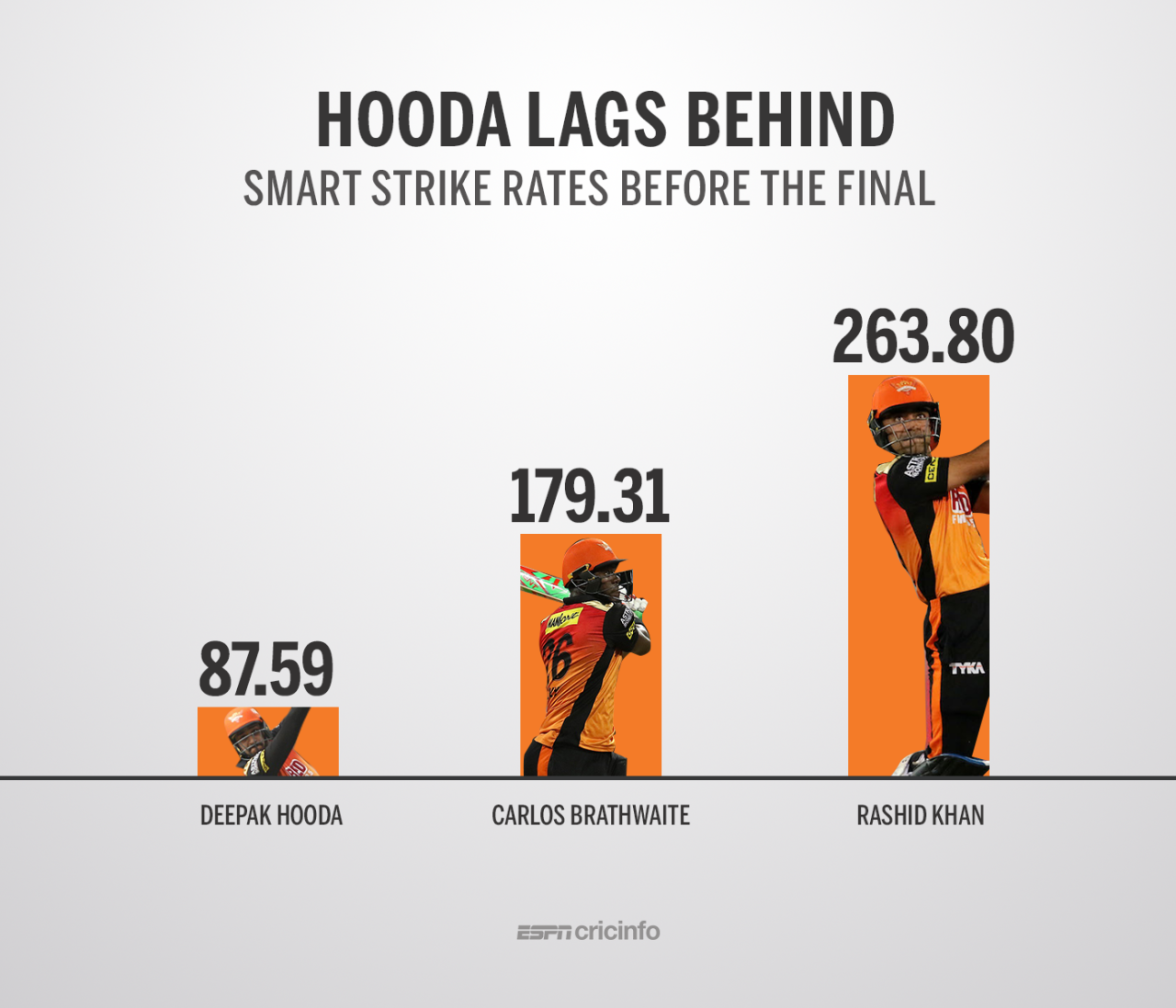 Deepak Hooda was promoted ahead of Rashid Khan and Carlos Brathwaite against Chennai Super Kings despite an inferior smart strike rate