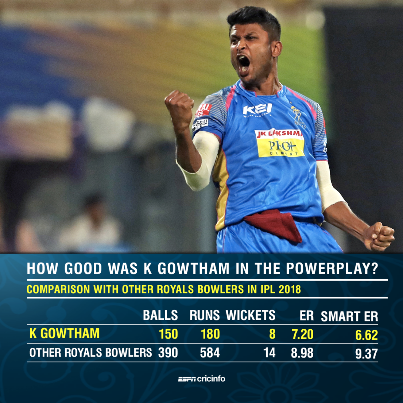 Graphic: K Gowtham was Rajasthan Royals' first-choice opening bowler in IPL 2018