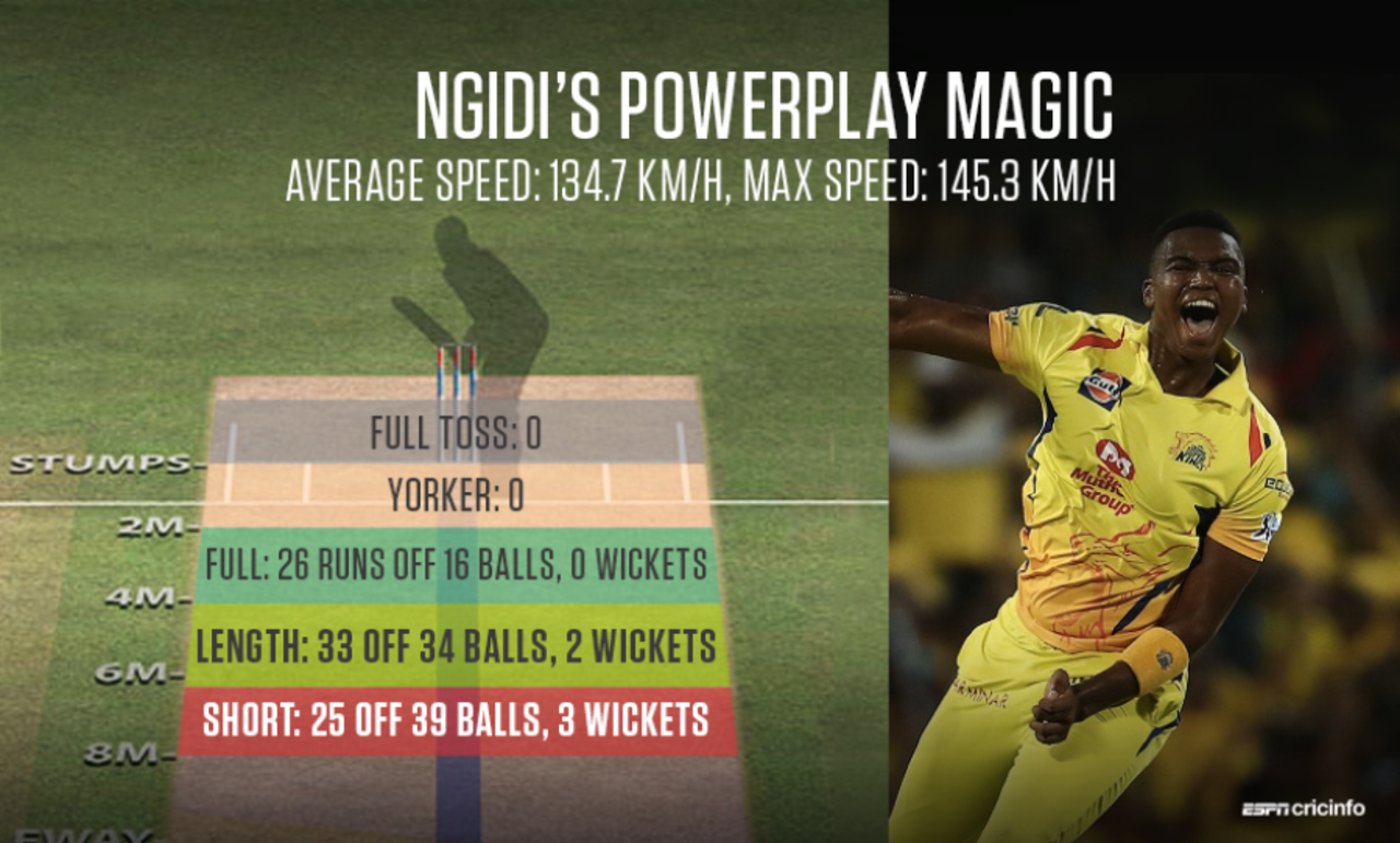Graphic: Lungi Ngidi's pace and control in the Powerplay turned games around for Chennai Super Kings