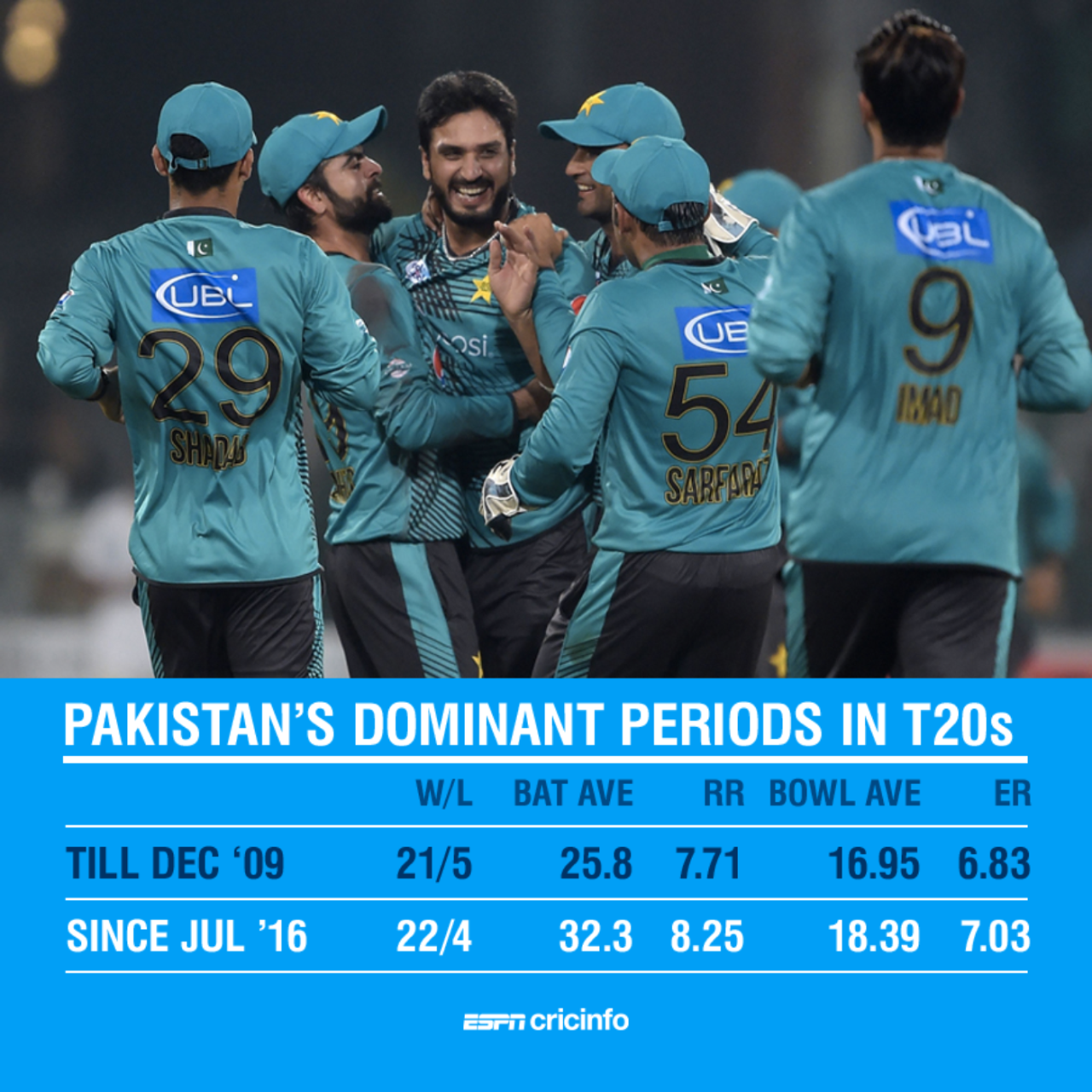 Graphic: Pakistan's current T20I streak is reminiscent of the period leading to their World T20 triumph in 2009