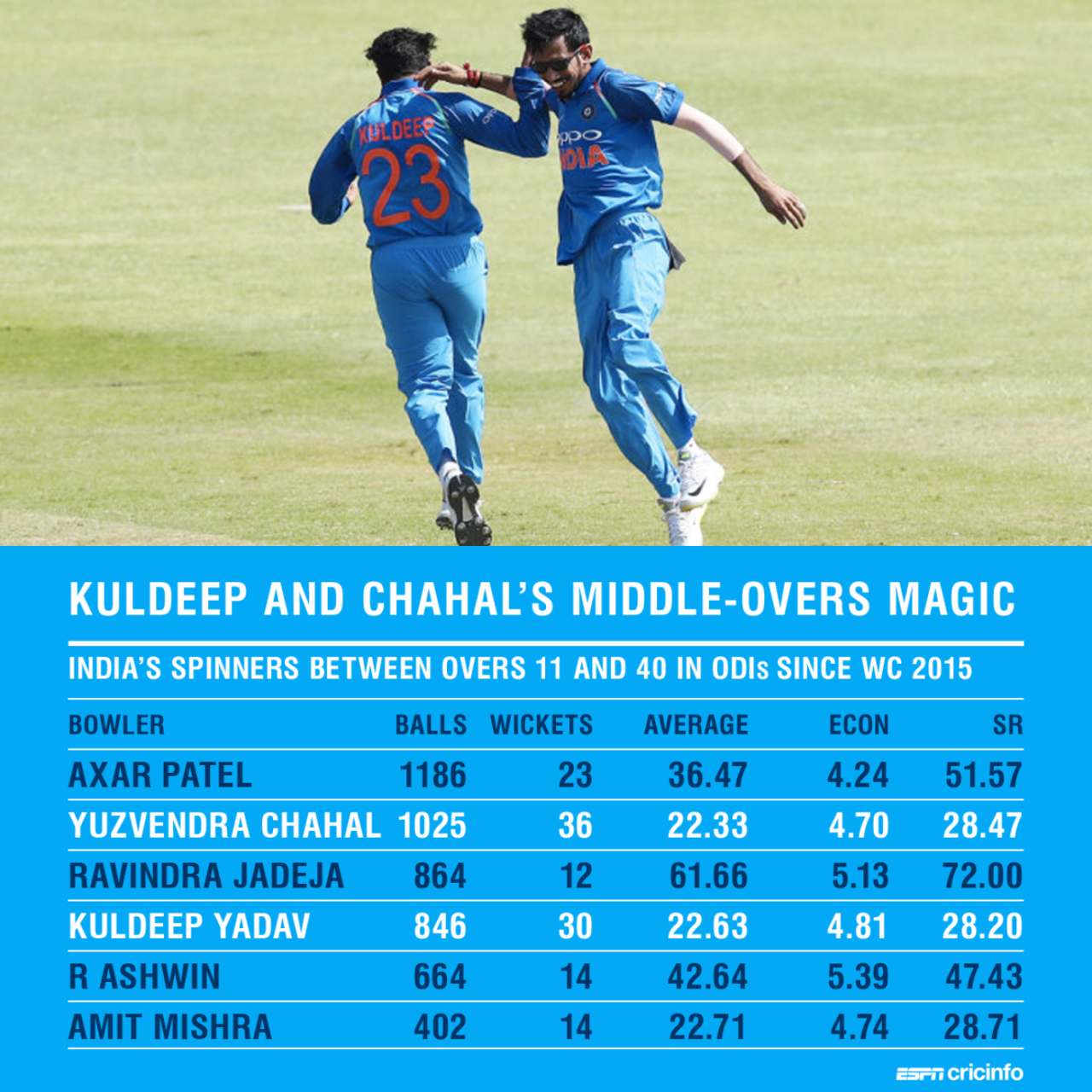 Kuldeep Yadav and Yuzvendra Chahal have made a big impact on India's middle-overs bowling