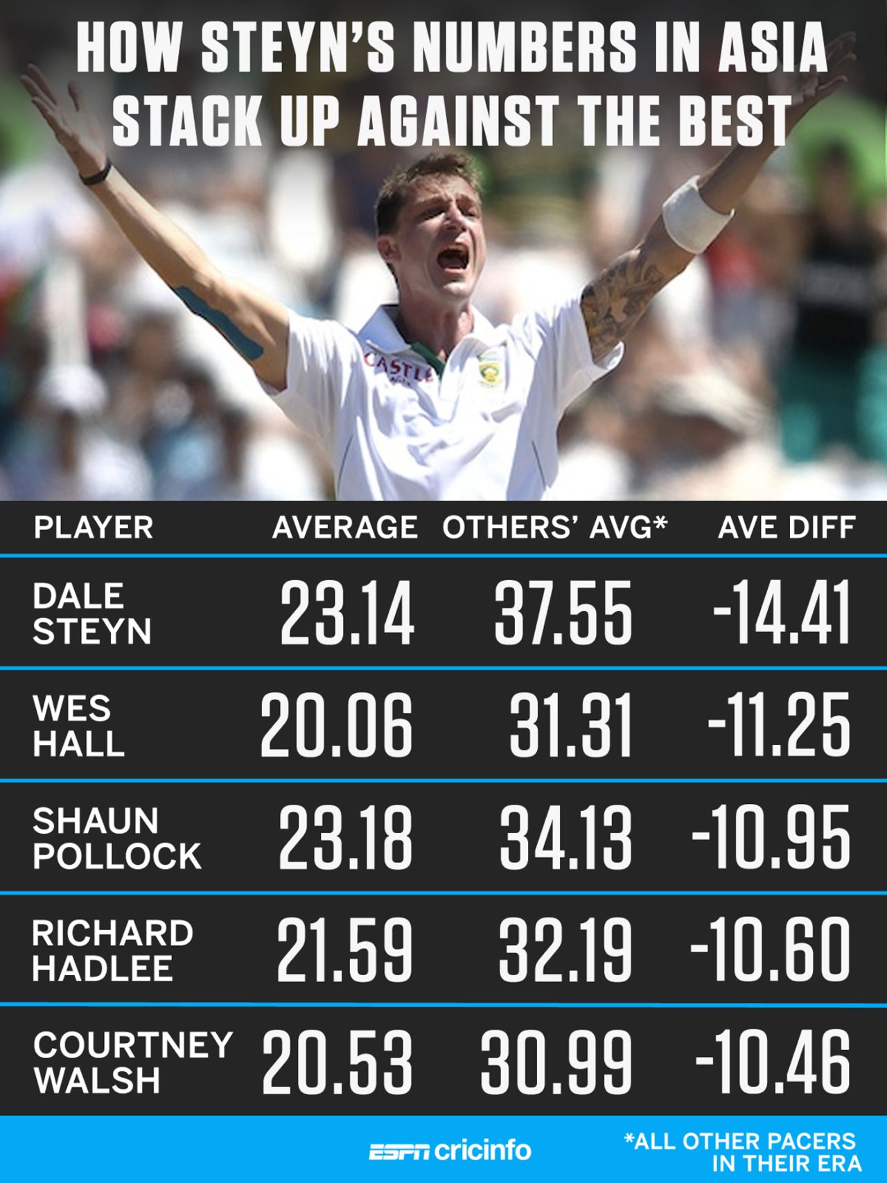 How Steyn's numbers in Asia stack up against the rest, July 18, 2018