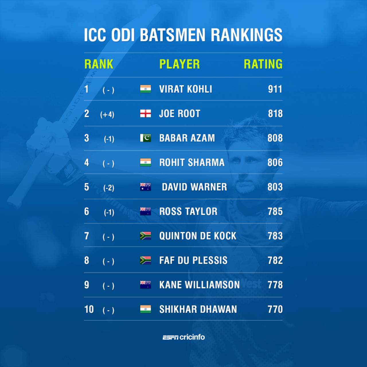 ICC ODI batsmen rankings as on July 18, 2018