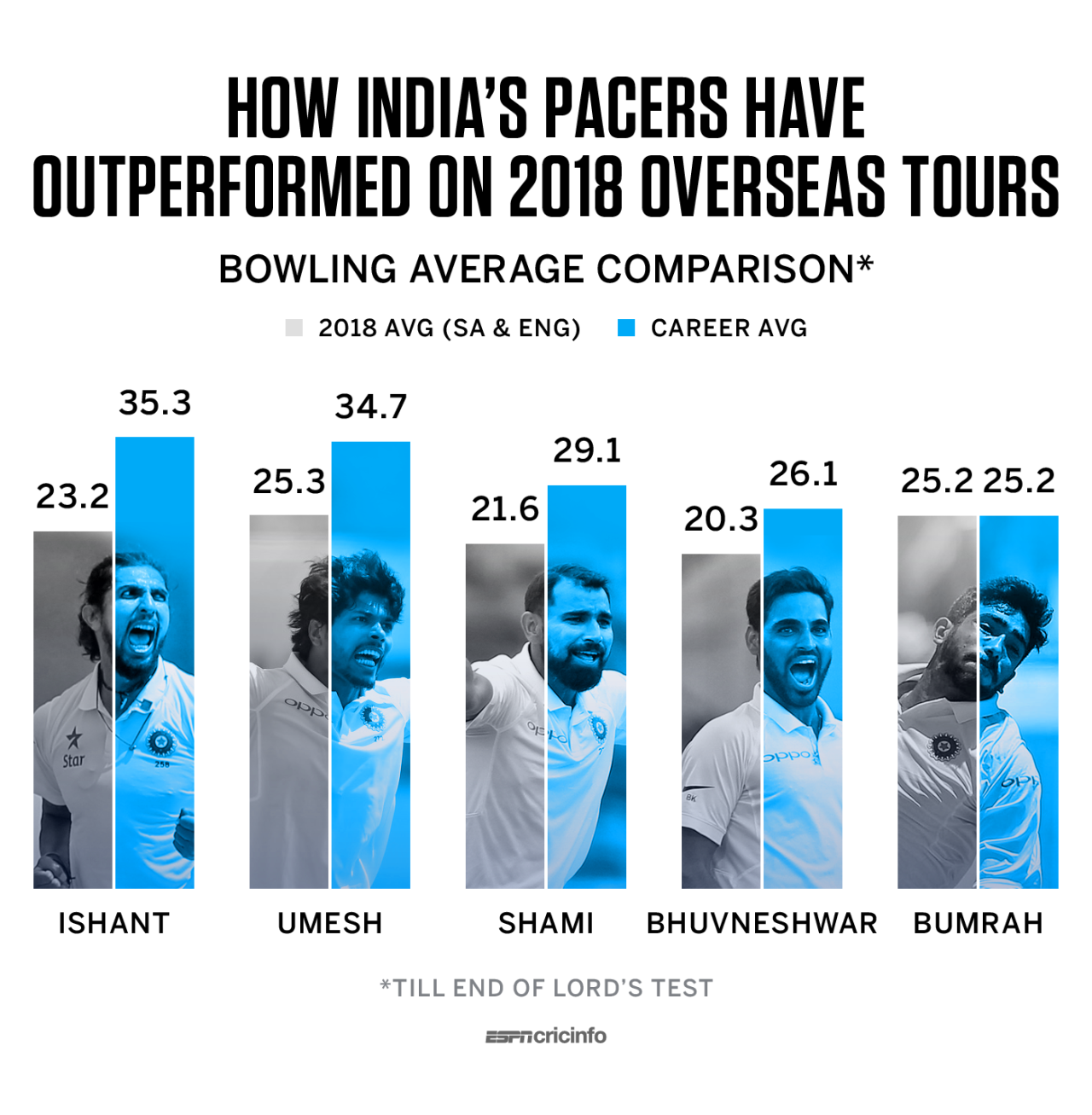 Graphic: India's pace bowlers have outperformed their career averages this year