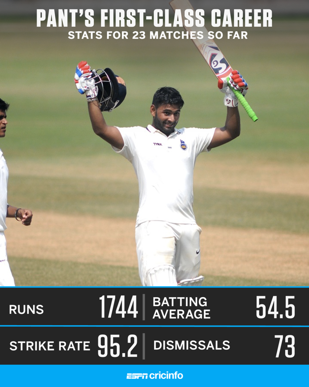 Graphic: Rishabh Pant's first-class record ahead of his Test debut